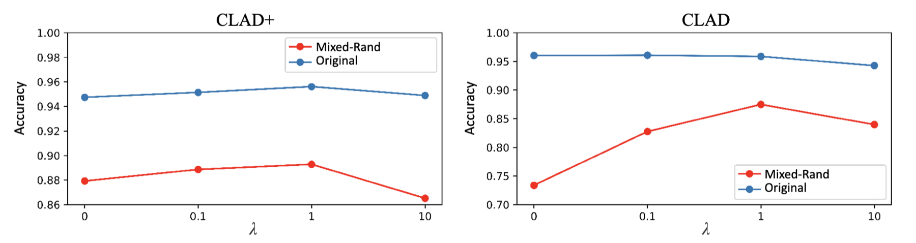 Ablation of lambda: MIXED-RAND improves while ORIGINAL stays stable up to λ=1