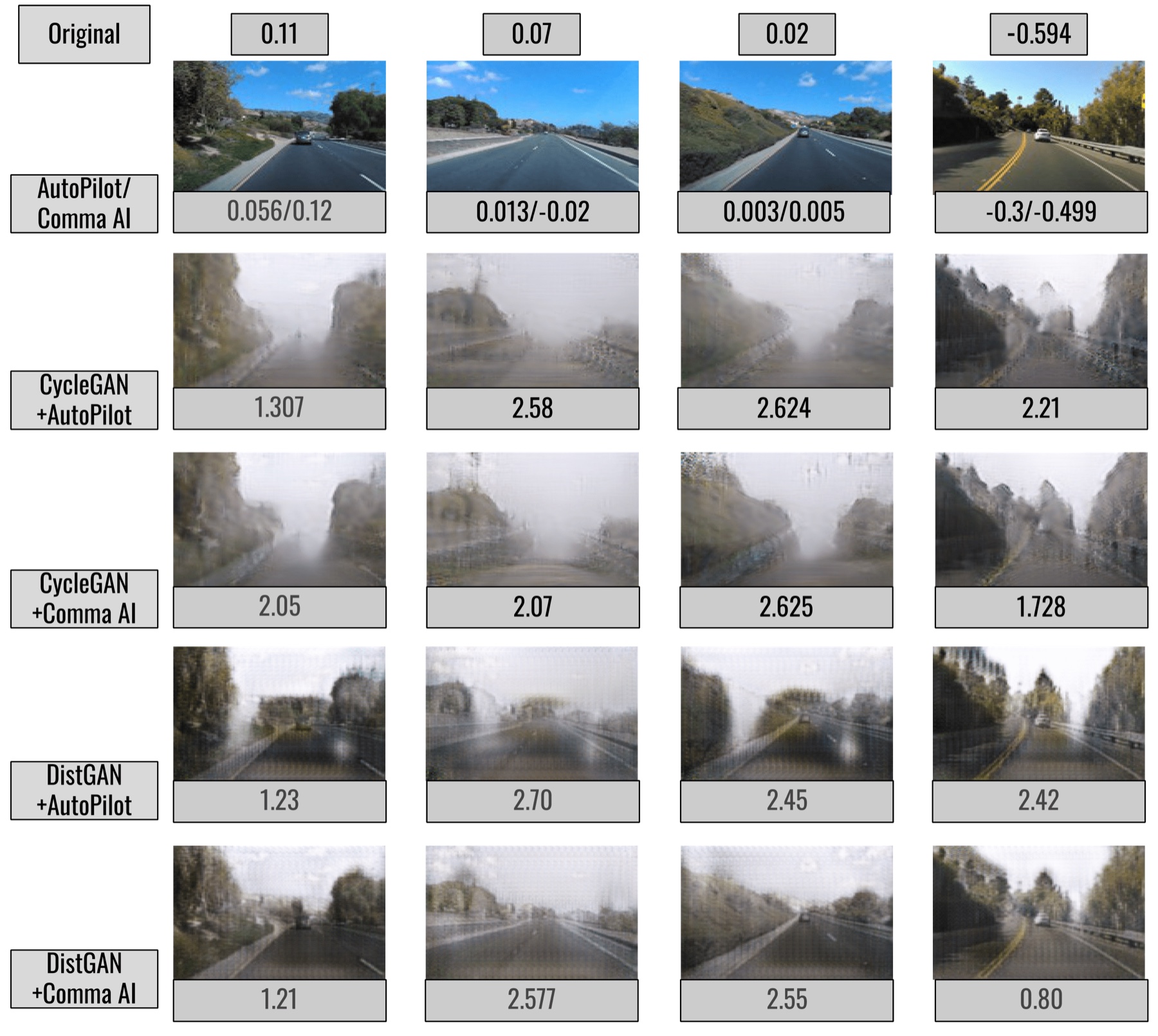 Generated foggy frames alongside the resulting steering-angle predictions.